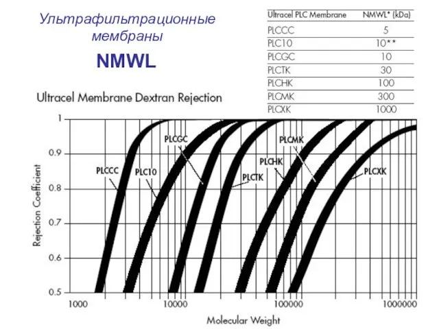 Ультрафильтрационные мембраны NMWL