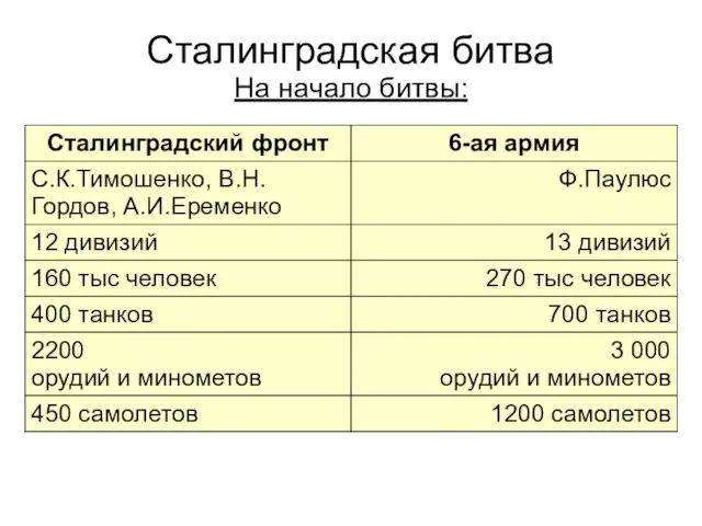 Сталинградская битва На начало битвы: