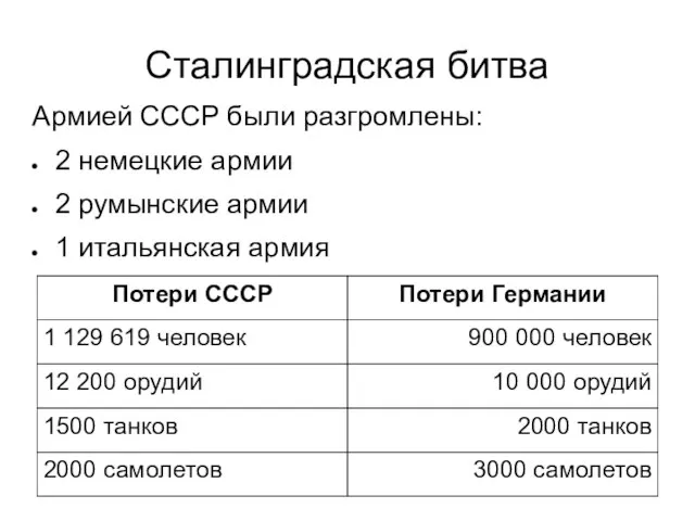 Сталинградская битва Армией СССР были разгромлены: 2 немецкие армии 2 румынские армии 1 итальянская армия