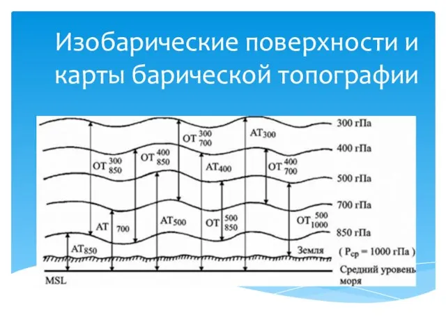 Изобарические поверхности и карты барической топографии