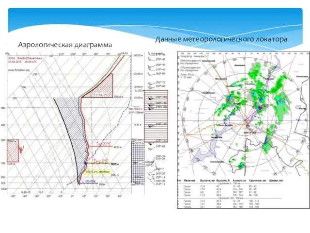 Аэрологическая диаграмма Данные метеорологического локатора
