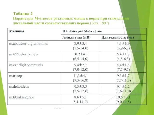 Таблица 2 Параметры М-ответов различных мышц в норме при стимуляции дистальной