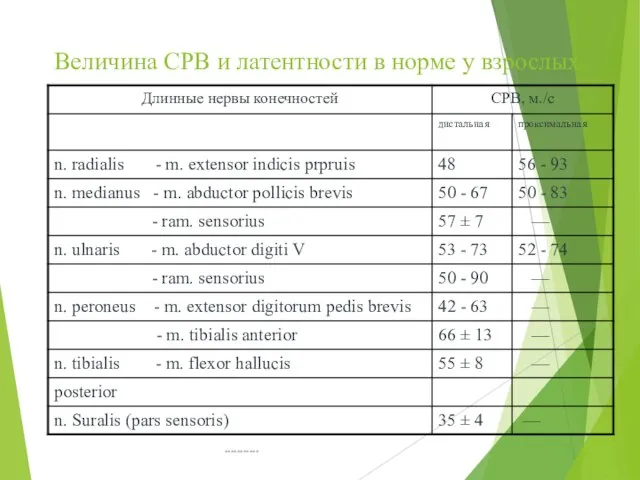 Величина CPВ и латентности в норме у взрослых ***********