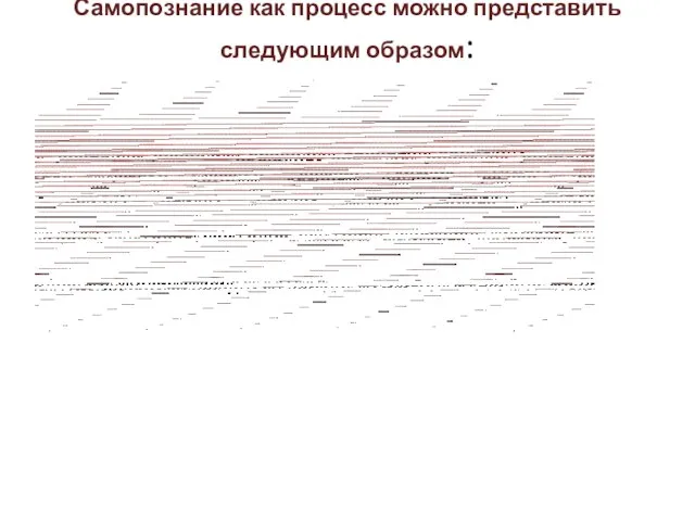 Самопознание как процесс можно представить следующим образом: