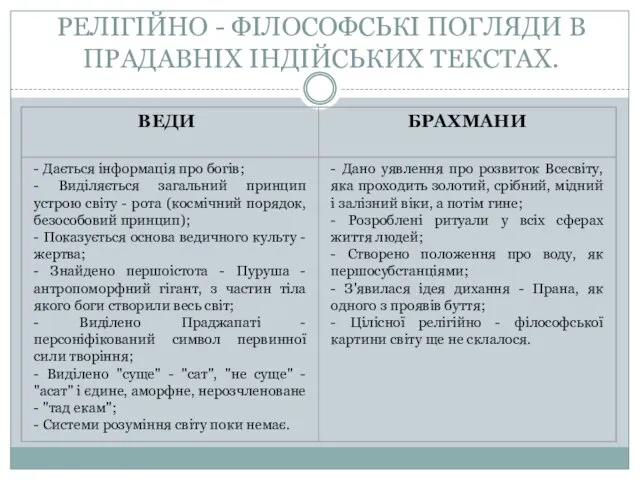 РЕЛІГІЙНО - ФІЛОСОФСЬКІ ПОГЛЯДИ В ПРАДАВНІХ ІНДІЙСЬКИХ ТЕКСТАХ.