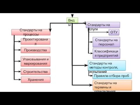 Стандарты : виды и категории Виды Стандарты на процессы Проектирования Производства