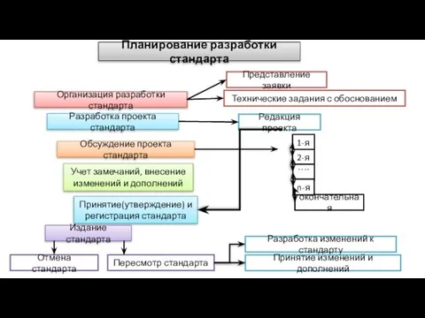 Планирование разработки стандарта Организация разработки стандарта Разработка проекта стандарта Обсуждение проекта