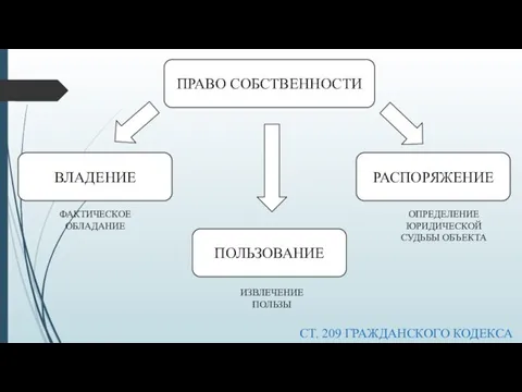 ПРАВО СОБСТВЕННОСТИ ВЛАДЕНИЕ ПОЛЬЗОВАНИЕ РАСПОРЯЖЕНИЕ ФАКТИЧЕСКОЕ ОБЛАДАНИЕ ИЗВЛЕЧЕНИЕ ПОЛЬЗЫ ОПРЕДЕЛЕНИЕ ЮРИДИЧЕСКОЙ