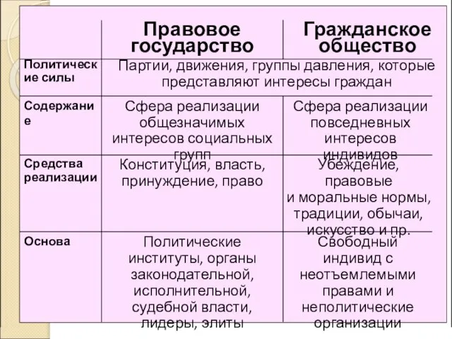 Свободный индивид с неотъемлемыми правами и неполитические организации Политические институты, органы