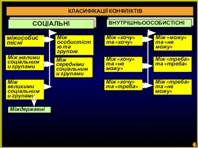 КЛАСИФІКАЦІЇ КОНФЛІКТІВ СОЦІАЛЬНІ ВНУТРІШНЬООСОБИСТІСНІ міжособистісні Між малими соціальними групами Між великими