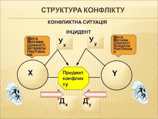 СТРУКТУРА КОНФЛІКТУ Предмет конфликту Мета Мотиви Цінності Інтереси Настанови Мета Мотиви