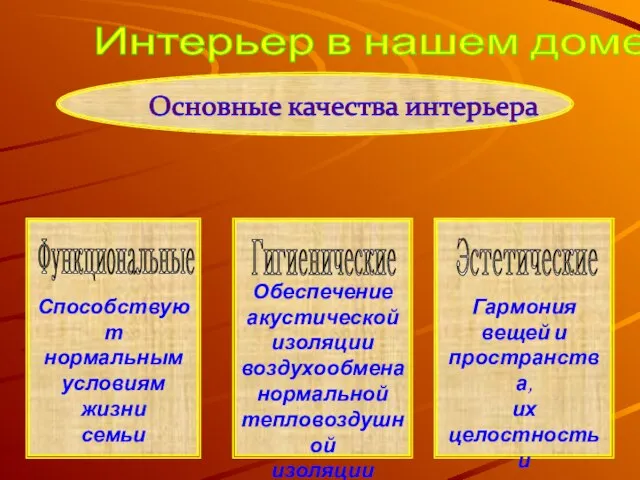 Интерьер в нашем доме Основные качества интерьера Функциональные Гигиенические Эстетические Способствуют