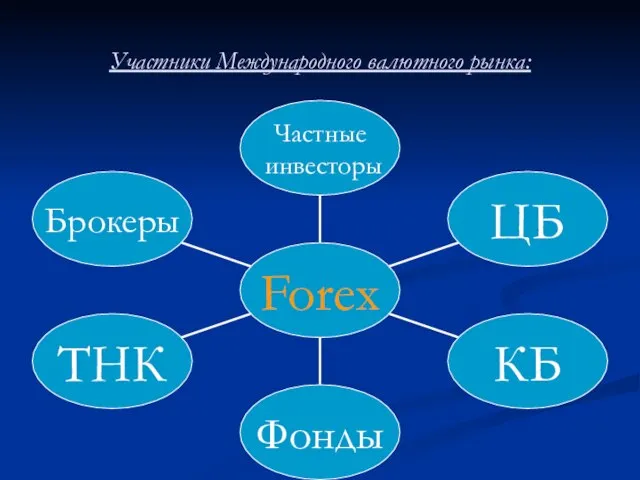 Участники Международного валютного рынка: