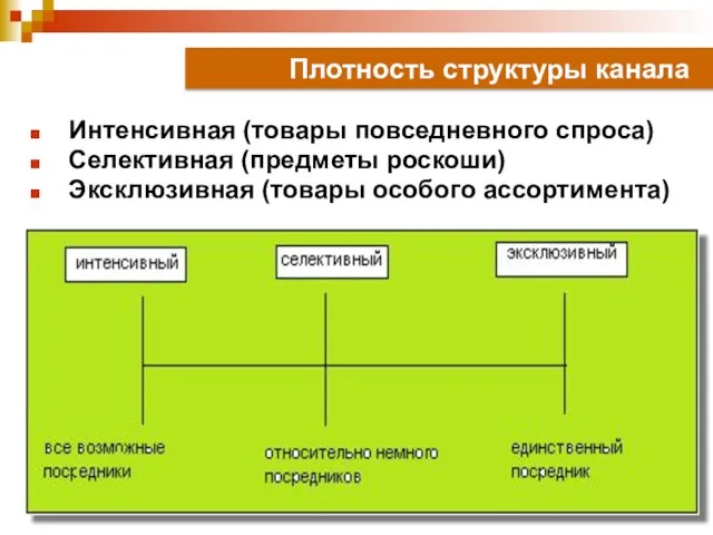 Плотность структуры канала Интенсивная (товары повседневного спроса) Селективная (предметы роскоши) Эксклюзивная (товары особого ассортимента)