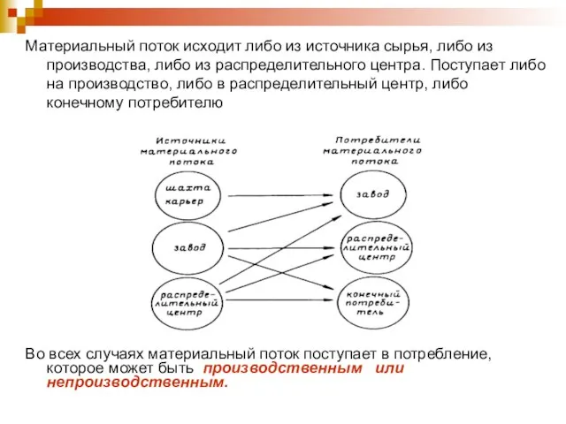 Материальный поток исходит либо из источника сырья, либо из производства, либо