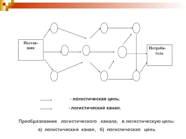 Преобразование логистического канала, в логистическую цепь: а) логистический канал, б) логистическая