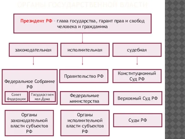 ОРГАНЫ ГОСУДАРСТВЕННОЙ ВЛАСТИ Президент РФ – глава государства, гарант прав и