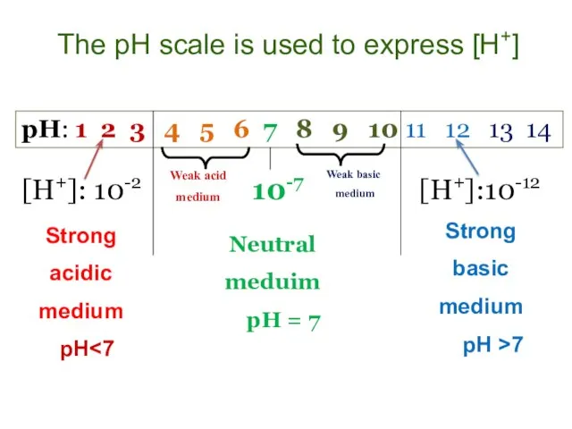 The pH scale is used to express [H+]