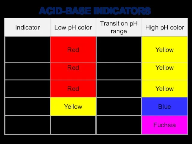 ACID-BASE INDICATORS