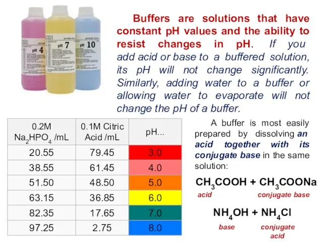 Buffers are solutions that have constant pH values and the ability
