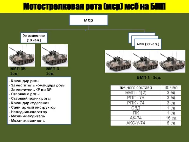 Мотострелковая рота (мср) мсб на БМП мср Управление (10 чел.) -