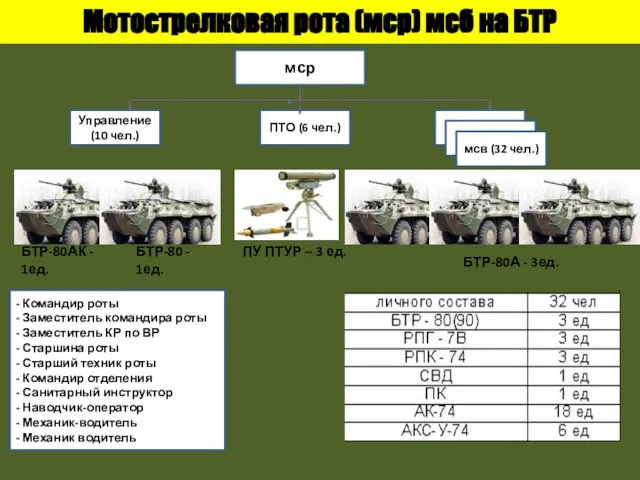 Мотострелковая рота (мср) мсб на БТР мср Управление (10 чел.) -