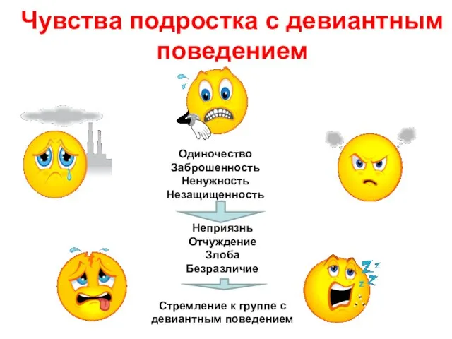 Чувства подростка с девиантным поведением Одиночество Заброшенность Ненужность Незащищенность Неприязнь Отчуждение