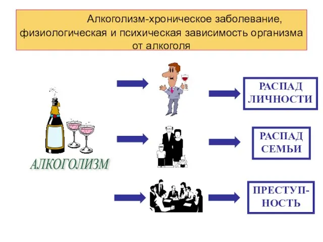 Алкоголизм-хроническое заболевание, физиологическая и психическая зависимость организма от алкоголя