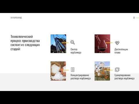 08 КАРБАМИД Технологический процесс производства состоит из следующих стадий: Синтез карбамида