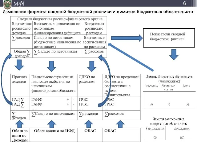 Изменение формата сводной бюджетной росписи и лимитов бюджетных обязательств