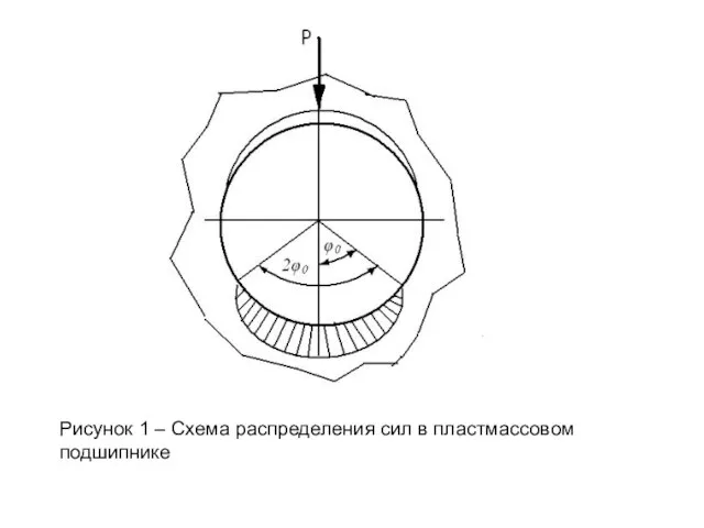 Рисунок 1 – Схема распределения сил в пластмассовом подшипнике