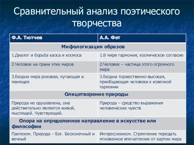 Сравнительный анализ поэтического творчества