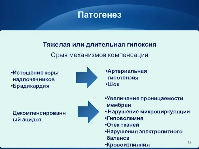 Патогенез Тяжелая или длительная гипоксия Срыв механизмов компенсации Истощение коры надпочечников