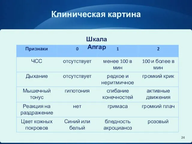 Клиническая картина Шкала Апгар