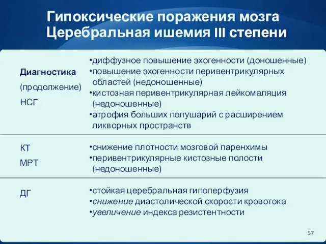 Гипоксические поражения мозга Церебральная ишемия III степени Диагностика (продолжение) НСГ КТ