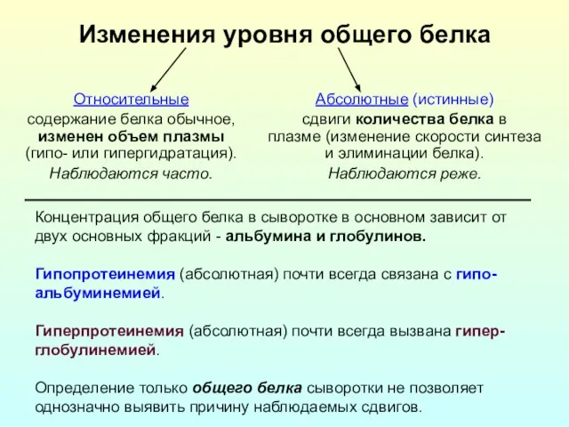 Изменения уровня общего белка Относительные содержание белка обычное, изменен объем плазмы