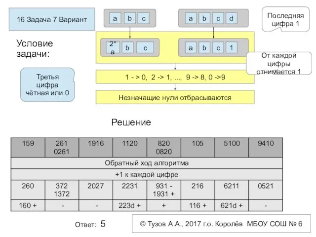 16 Задача 7 Вариант Условие задачи: Решение Ответ: 5 © Тузов