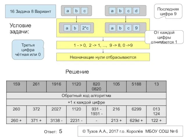 16 Задача 8 Вариант Условие задачи: Решение Ответ: 5 © Тузов