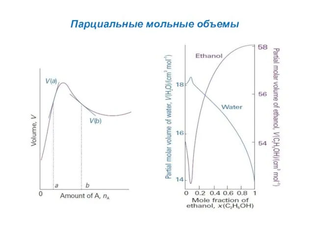 Парциальные мольные объемы