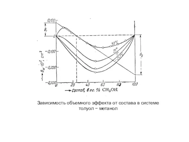 Зависимость объемного эффекта от состава в системе толуол − метанол