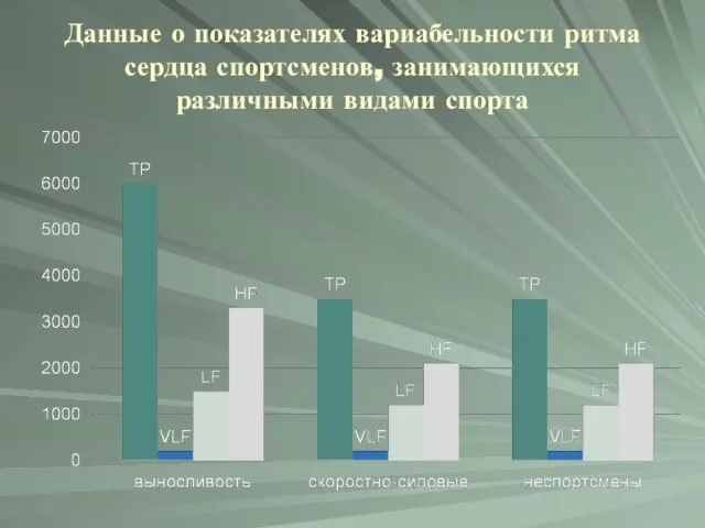 Данные о показателях вариабельности ритма сердца спортсменов, занимающихся различными видами спорта