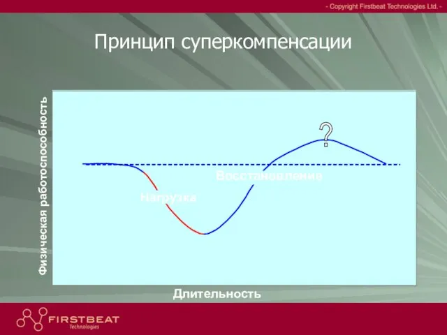 Принцип суперкомпенсации Длительность Физическая работоспособность Нагрузка Восстановление ?