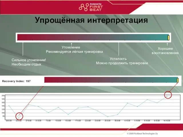 Упрощённая интерпретация Хорошее восстановление Усталость Можно продолжить тренировки Утомление Рекомендуется лёгкая тренировка Сильное утомление! Необходим отдых