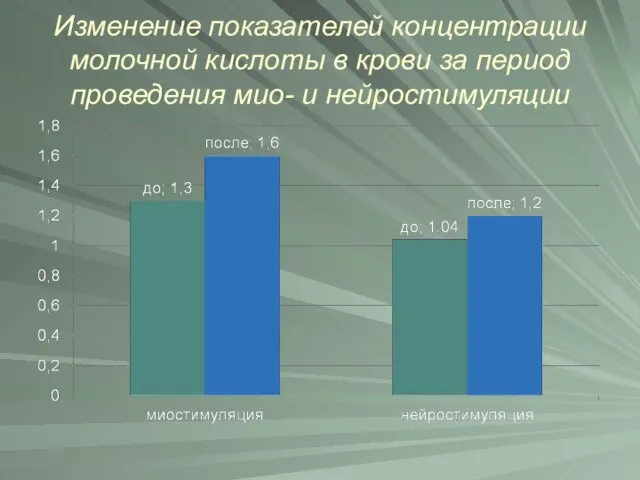 Изменение показателей концентрации молочной кислоты в крови за период проведения мио- и нейростимуляции