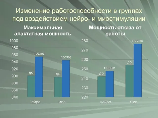 Изменение работоспособности в группах под воздействием нейро- и миостимуляции Максимальная алактатная мощность Мощность отказа от работы