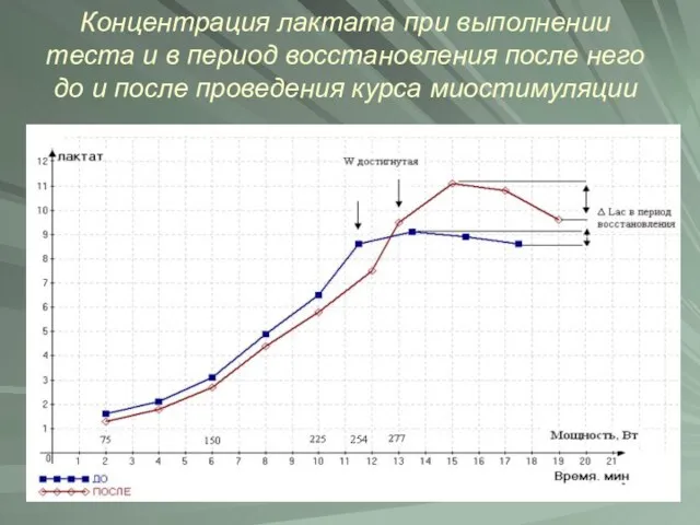 Концентрация лактата при выполнении теста и в период восстановления после него