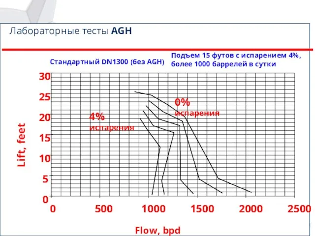 Лабораторные тесты Flow, bpd Лабораторные тесты AGH Подъем 15 футов с