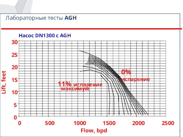 Лабораторные тесты AGH Насос DN1300 с AGH Flow, bpd Lift, feet