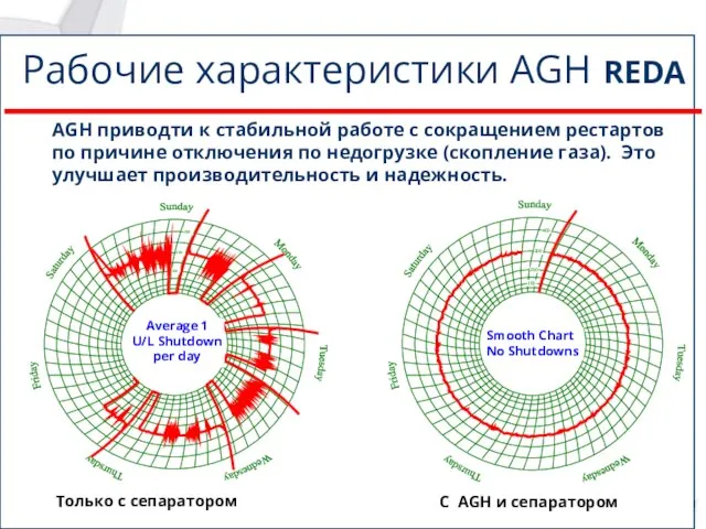 100 AGH приводти к стабильной работе с сокращением рестартов по причине