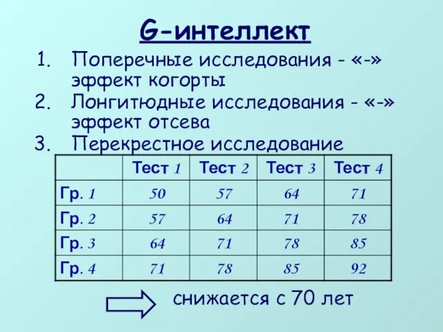 G-интеллект Поперечные исследования - «-» эффект когорты Лонгитюдные исследования - «-»